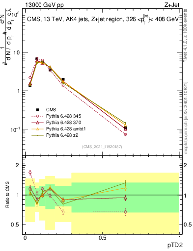 Plot of j.ptd2 in 13000 GeV pp collisions