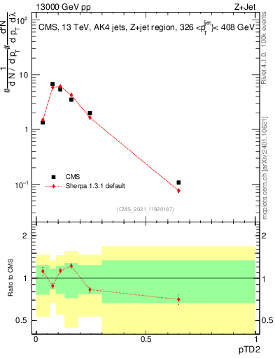Plot of j.ptd2 in 13000 GeV pp collisions