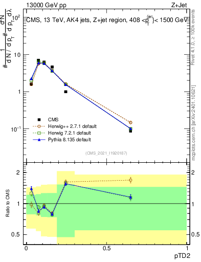 Plot of j.ptd2 in 13000 GeV pp collisions