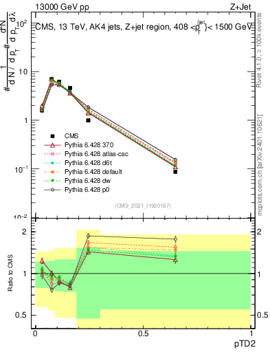 Plot of j.ptd2 in 13000 GeV pp collisions