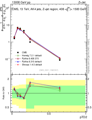 Plot of j.ptd2 in 13000 GeV pp collisions