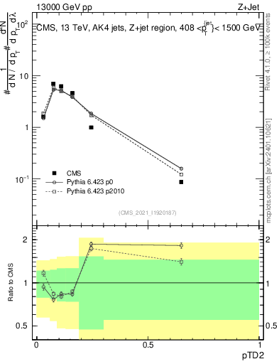 Plot of j.ptd2 in 13000 GeV pp collisions