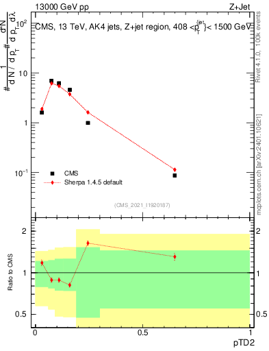 Plot of j.ptd2 in 13000 GeV pp collisions