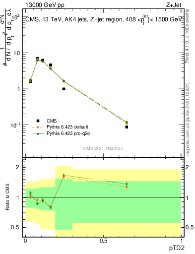 Plot of j.ptd2 in 13000 GeV pp collisions