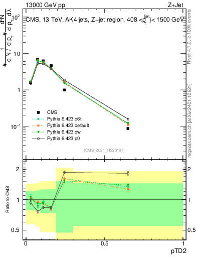 Plot of j.ptd2 in 13000 GeV pp collisions