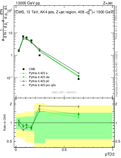 Plot of j.ptd2 in 13000 GeV pp collisions