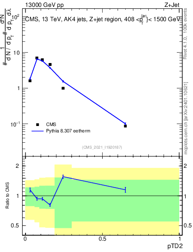 Plot of j.ptd2 in 13000 GeV pp collisions