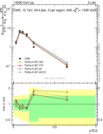 Plot of j.ptd2 in 13000 GeV pp collisions