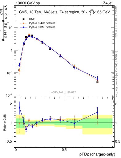 Plot of j.ptd2.c in 13000 GeV pp collisions