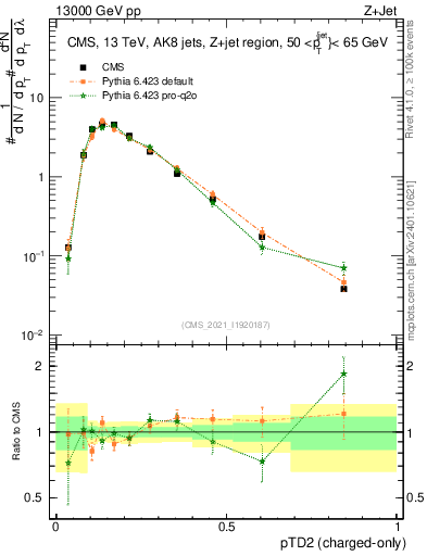 Plot of j.ptd2.c in 13000 GeV pp collisions