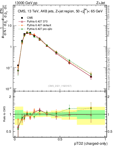 Plot of j.ptd2.c in 13000 GeV pp collisions