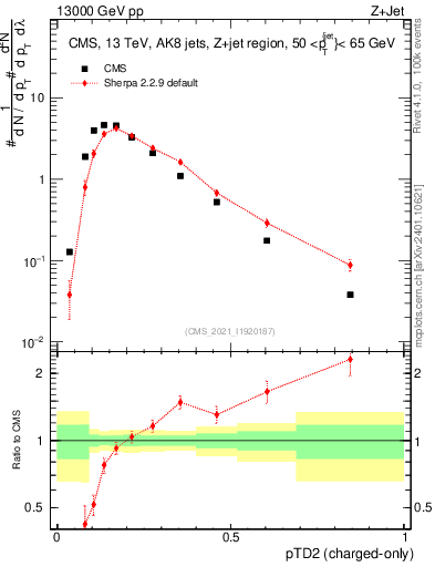 Plot of j.ptd2.c in 13000 GeV pp collisions