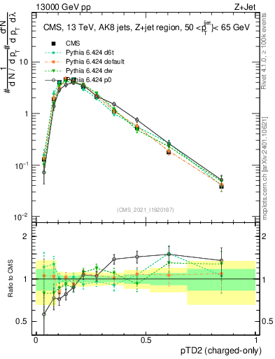Plot of j.ptd2.c in 13000 GeV pp collisions