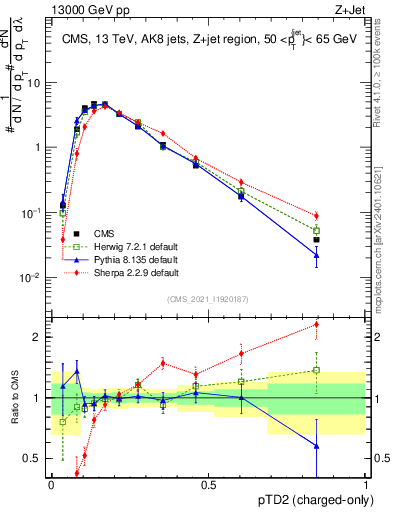 Plot of j.ptd2.c in 13000 GeV pp collisions