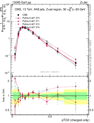 Plot of j.ptd2.c in 13000 GeV pp collisions