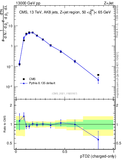 Plot of j.ptd2.c in 13000 GeV pp collisions