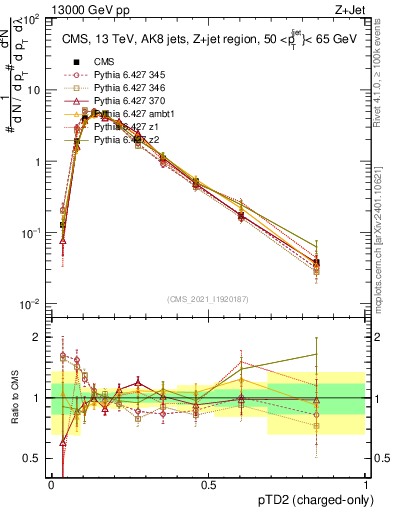 Plot of j.ptd2.c in 13000 GeV pp collisions