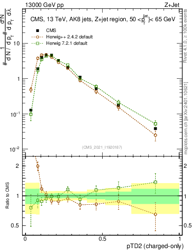 Plot of j.ptd2.c in 13000 GeV pp collisions