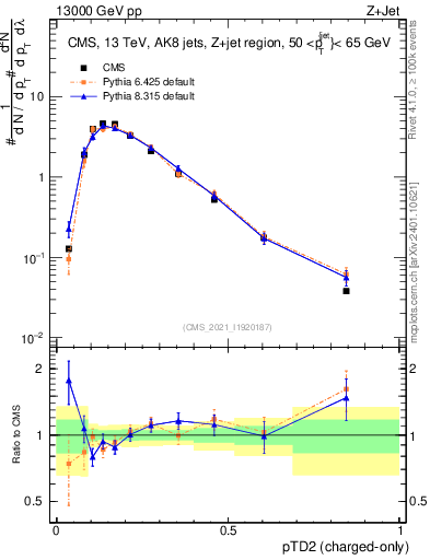 Plot of j.ptd2.c in 13000 GeV pp collisions