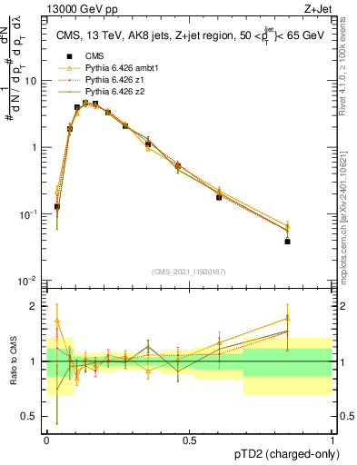 Plot of j.ptd2.c in 13000 GeV pp collisions