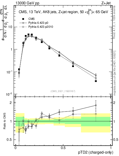 Plot of j.ptd2.c in 13000 GeV pp collisions