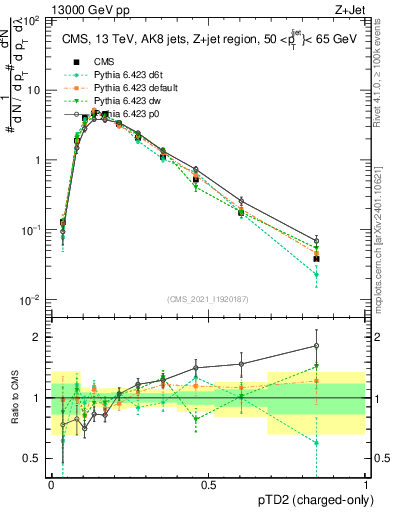 Plot of j.ptd2.c in 13000 GeV pp collisions