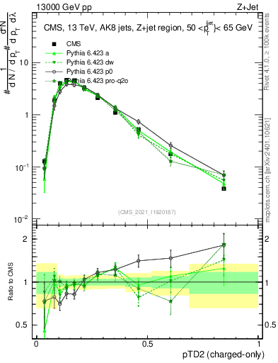 Plot of j.ptd2.c in 13000 GeV pp collisions