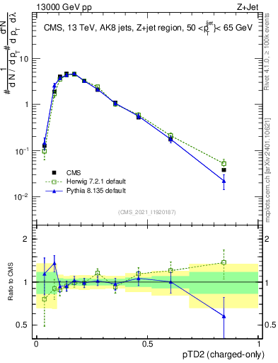 Plot of j.ptd2.c in 13000 GeV pp collisions