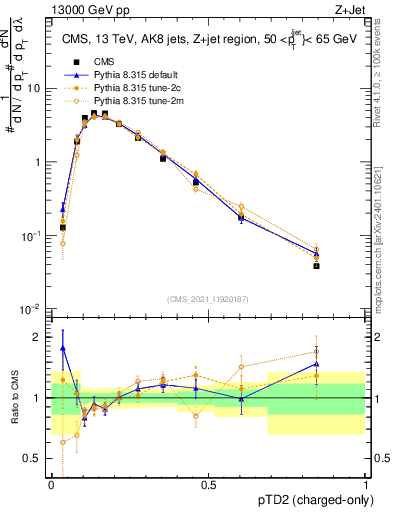 Plot of j.ptd2.c in 13000 GeV pp collisions