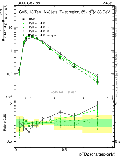Plot of j.ptd2.c in 13000 GeV pp collisions