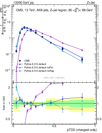 Plot of j.ptd2.c in 13000 GeV pp collisions