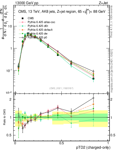 Plot of j.ptd2.c in 13000 GeV pp collisions
