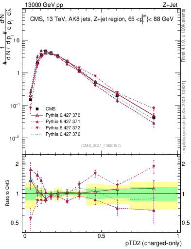 Plot of j.ptd2.c in 13000 GeV pp collisions