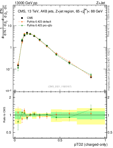 Plot of j.ptd2.c in 13000 GeV pp collisions