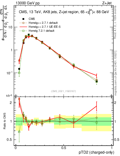 Plot of j.ptd2.c in 13000 GeV pp collisions