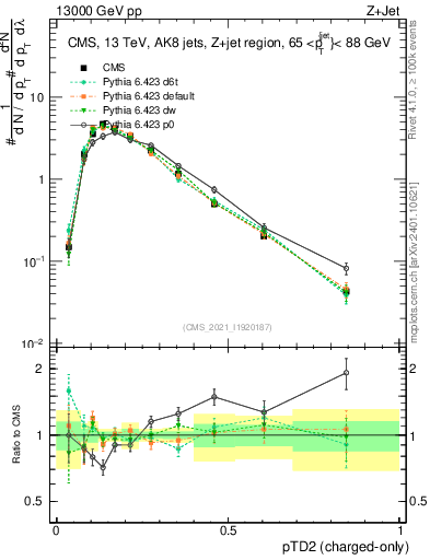 Plot of j.ptd2.c in 13000 GeV pp collisions