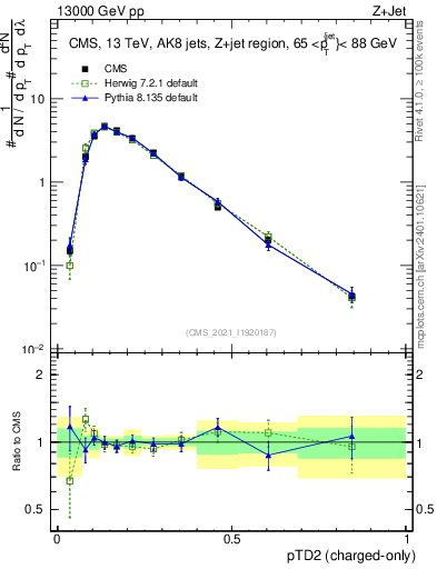 Plot of j.ptd2.c in 13000 GeV pp collisions