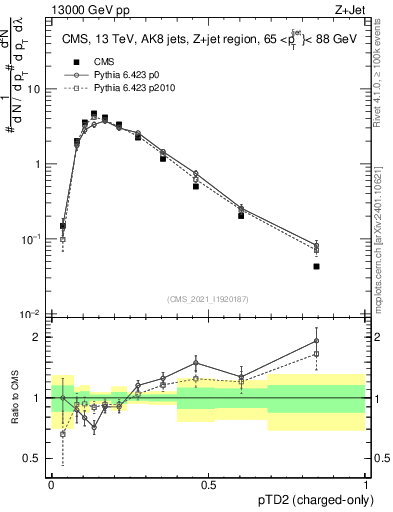 Plot of j.ptd2.c in 13000 GeV pp collisions