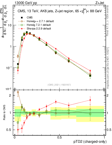 Plot of j.ptd2.c in 13000 GeV pp collisions