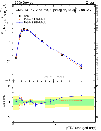 Plot of j.ptd2.c in 13000 GeV pp collisions