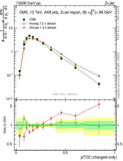 Plot of j.ptd2.c in 13000 GeV pp collisions