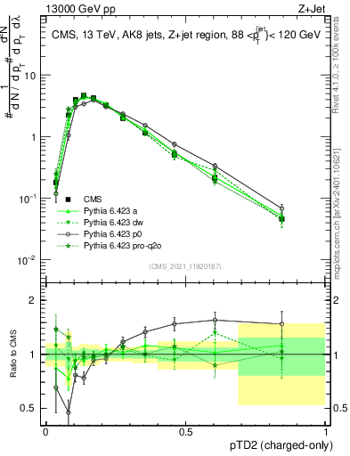 Plot of j.ptd2.c in 13000 GeV pp collisions