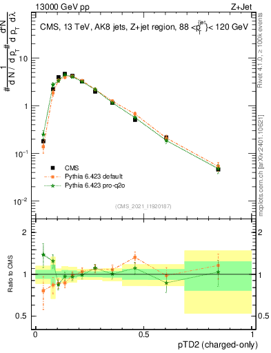 Plot of j.ptd2.c in 13000 GeV pp collisions