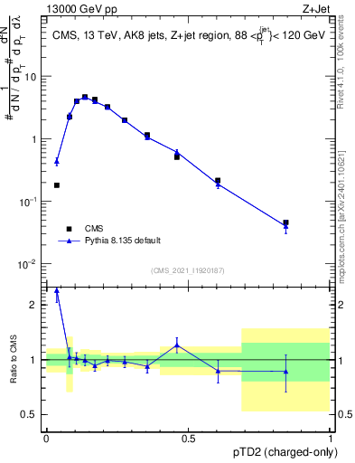 Plot of j.ptd2.c in 13000 GeV pp collisions