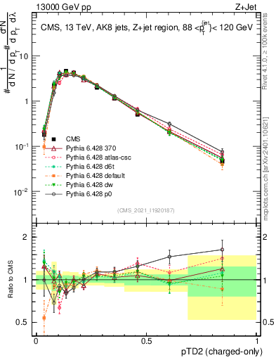 Plot of j.ptd2.c in 13000 GeV pp collisions