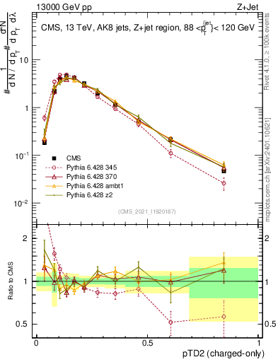 Plot of j.ptd2.c in 13000 GeV pp collisions