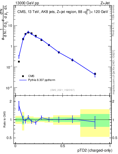 Plot of j.ptd2.c in 13000 GeV pp collisions