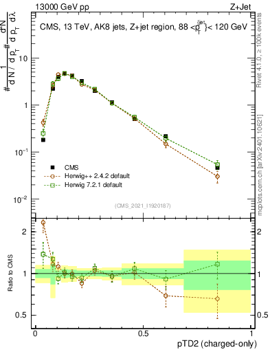 Plot of j.ptd2.c in 13000 GeV pp collisions