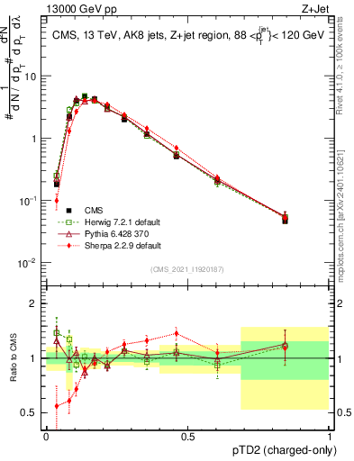 Plot of j.ptd2.c in 13000 GeV pp collisions