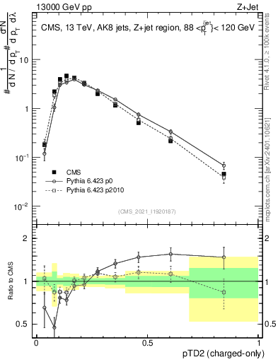 Plot of j.ptd2.c in 13000 GeV pp collisions